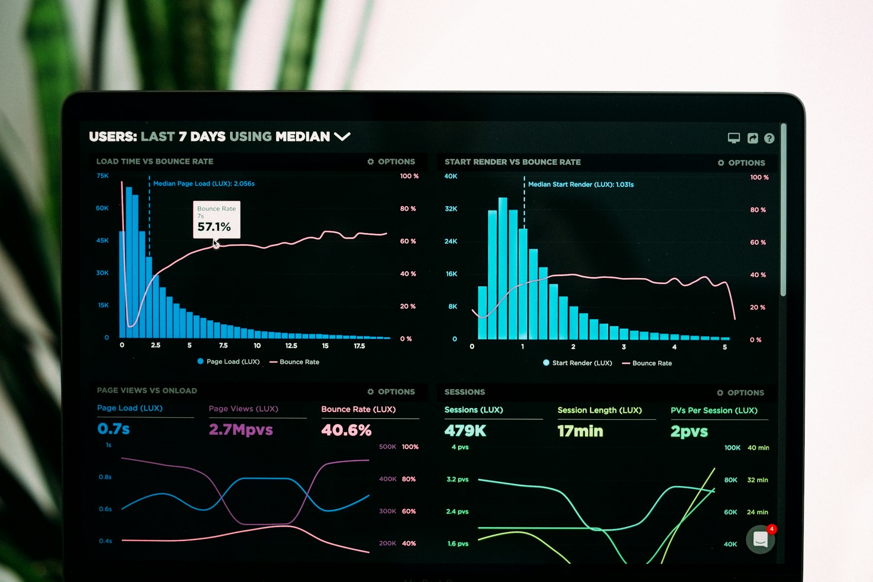 Analytics dashboard showing performance charts
